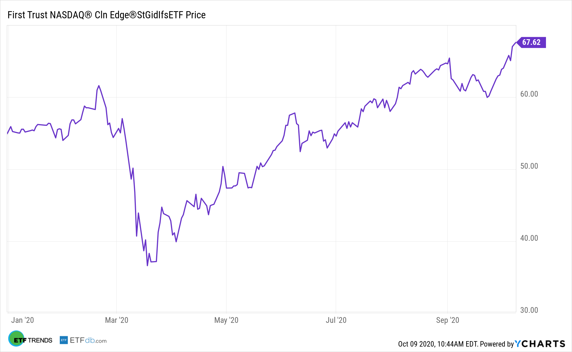NASDAQ Grid Y Charts